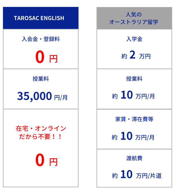 TAROSAC ENGLISHと人気のオーストラリア留学の比較